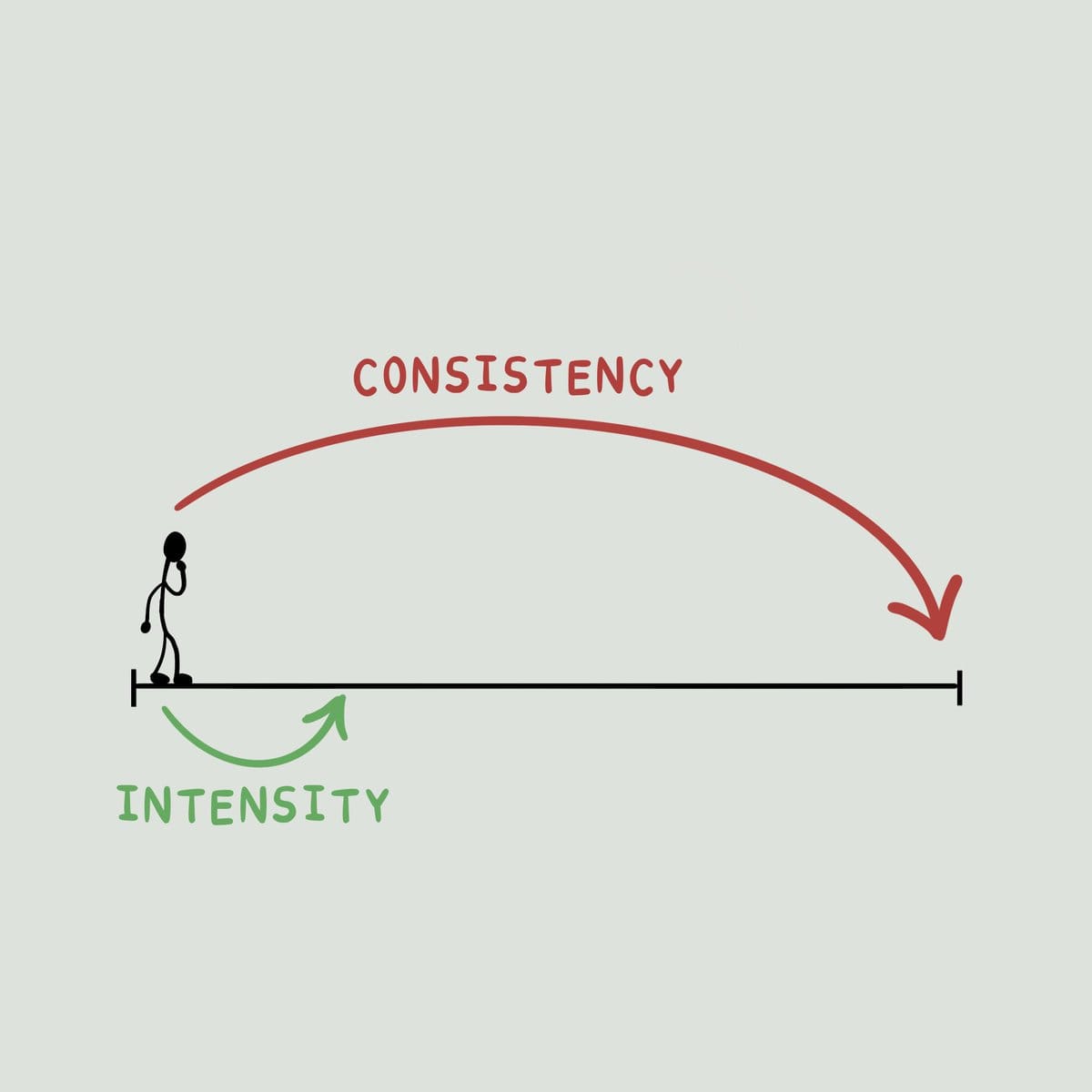 Consistency vs intensity