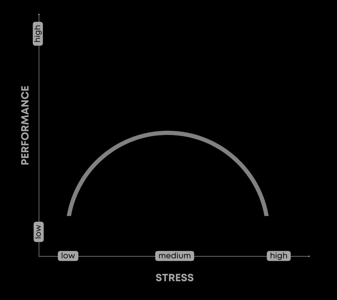 Stress vs performance graph